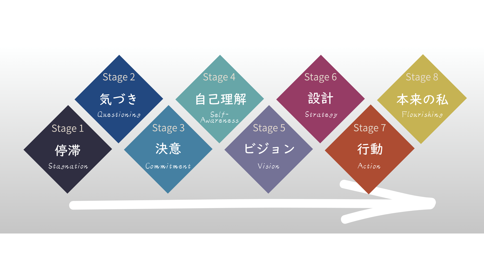 変化のステージ図